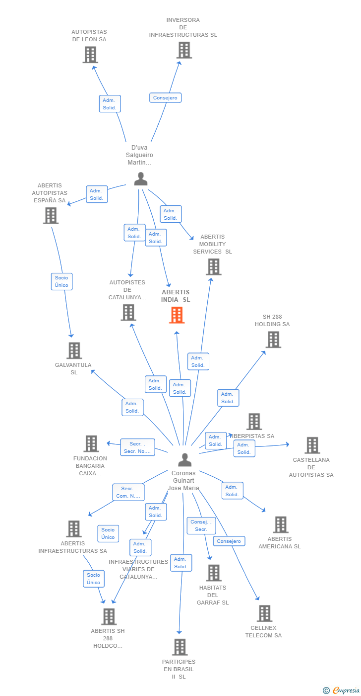 Vinculaciones societarias de ABERTIS INDIA SL