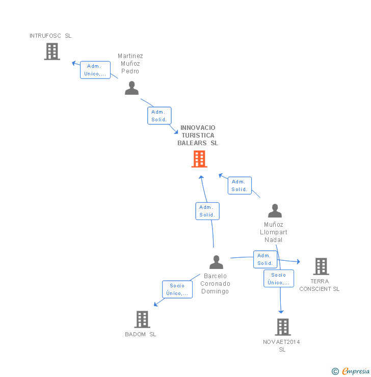 Vinculaciones societarias de INNOVACIO TURISTICA BALEARS SL