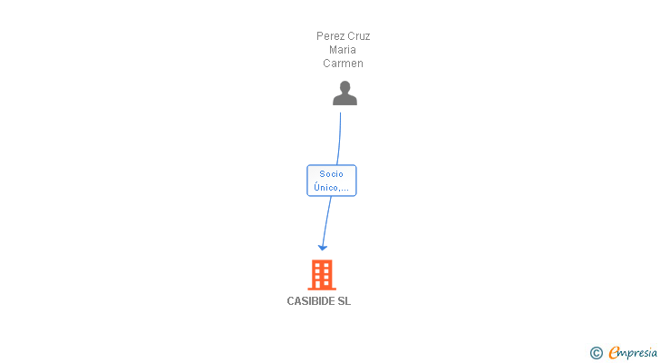Vinculaciones societarias de CASIBIDE SL