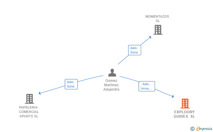 Vinculaciones societarias de EXPLOORY GUIDES SL
