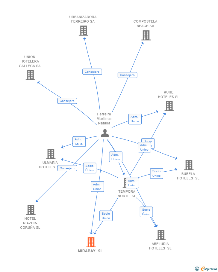 Vinculaciones societarias de MIRABAY SL