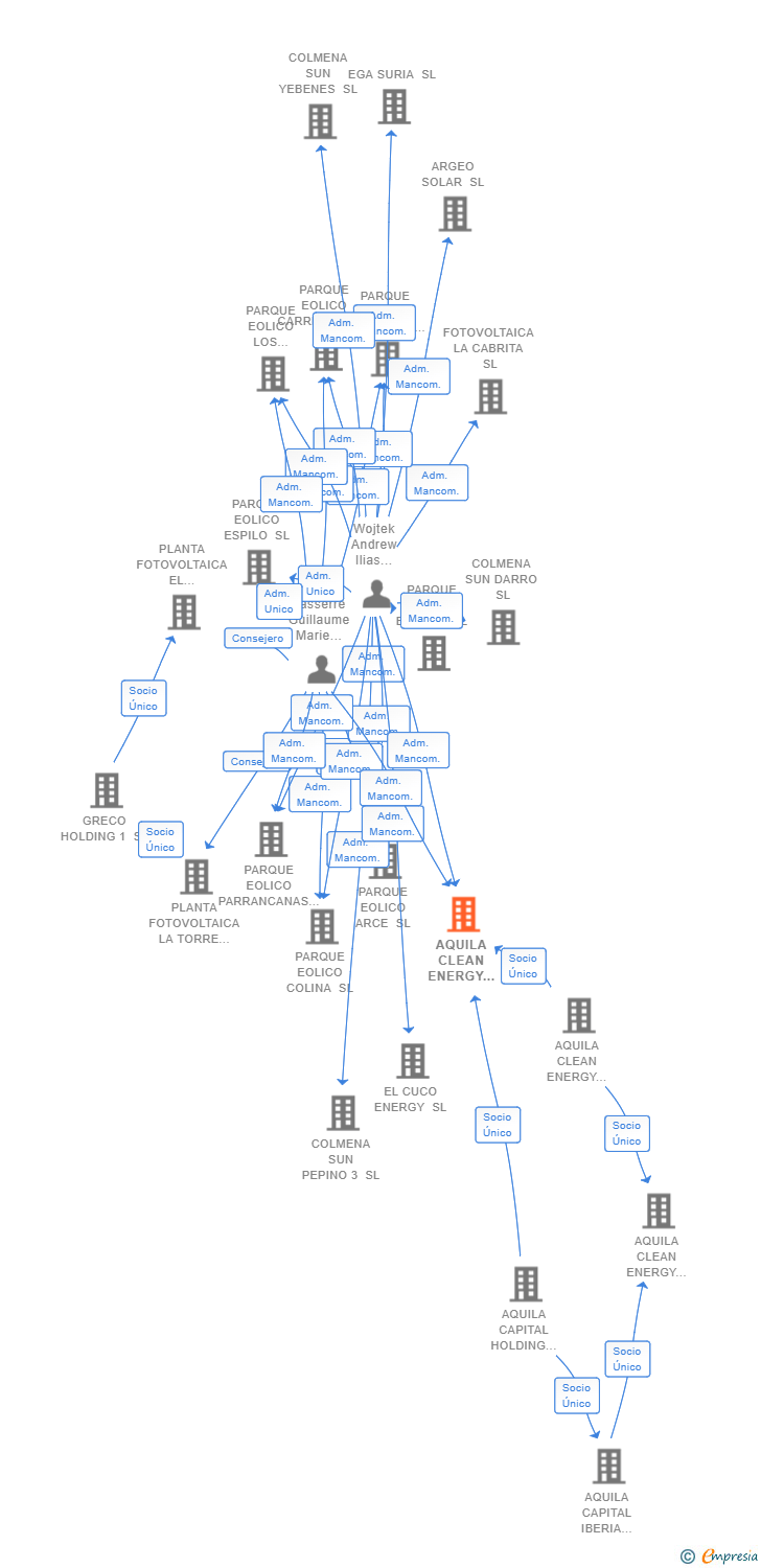Vinculaciones societarias de AQUILA CLEAN ENERGY SPAIN SL