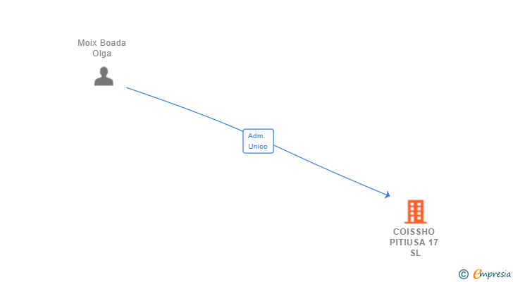 Vinculaciones societarias de COISSHO PITIUSA 17 SL