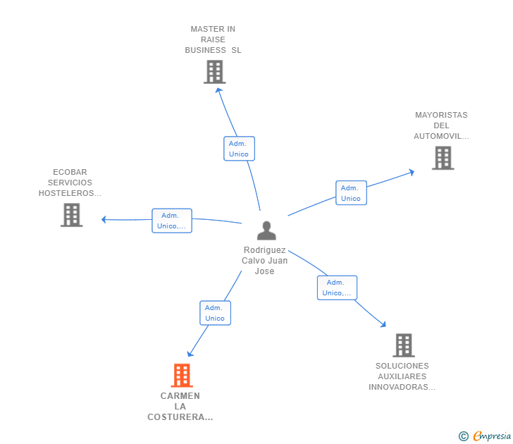 Vinculaciones societarias de CARMEN LA COSTURERA SL