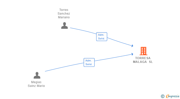 Vinculaciones societarias de TORRESA MALAGA SL