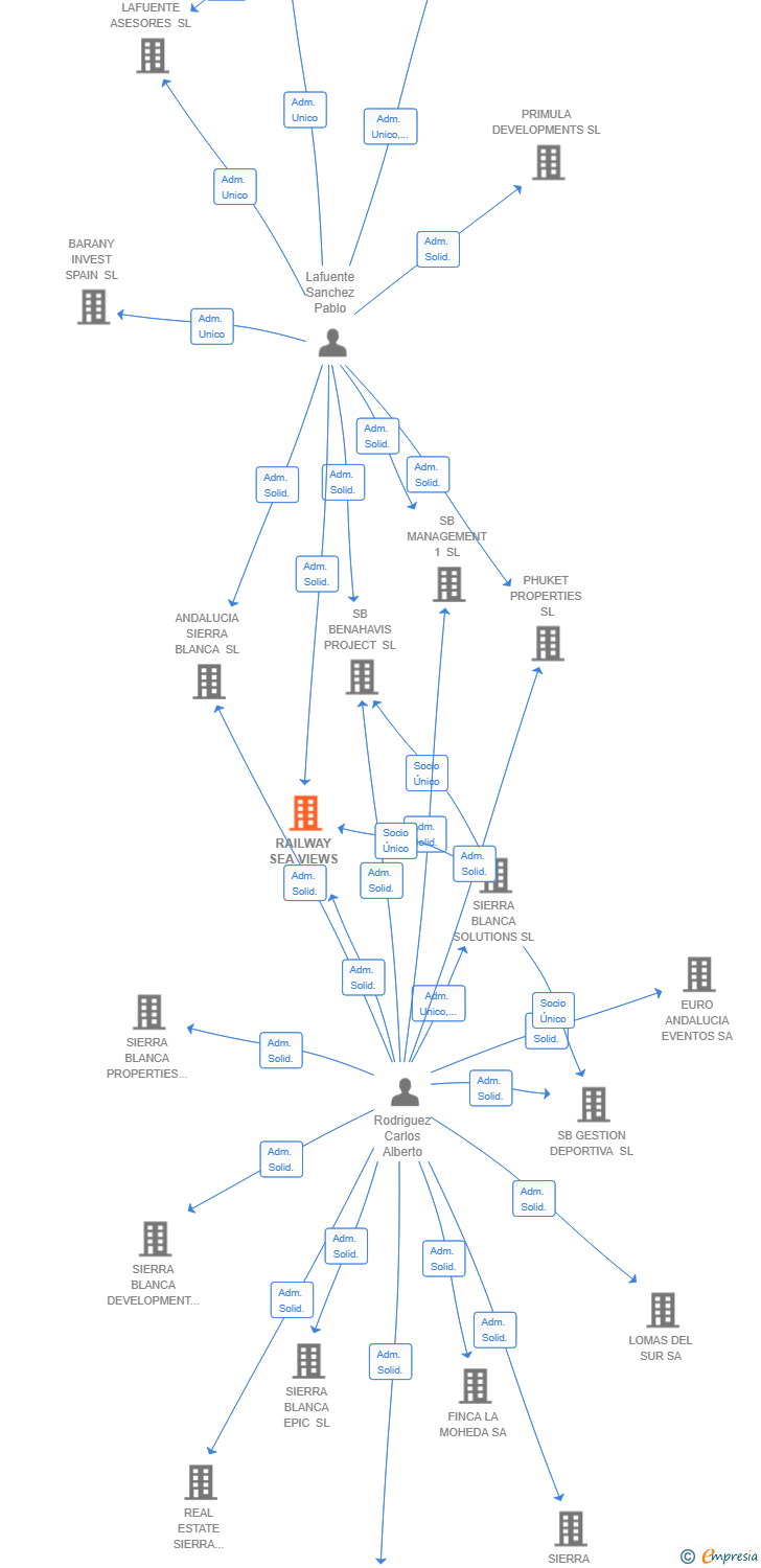 Vinculaciones societarias de RAILWAY SEA VIEWS SL