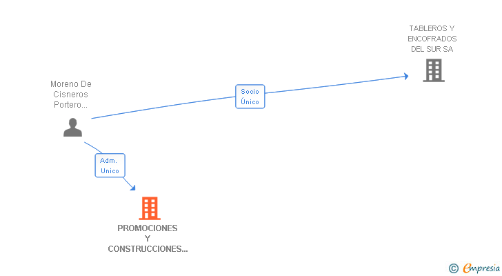 Vinculaciones societarias de PROMOCIONES Y CONSTRUCCIONES MIRECA SL