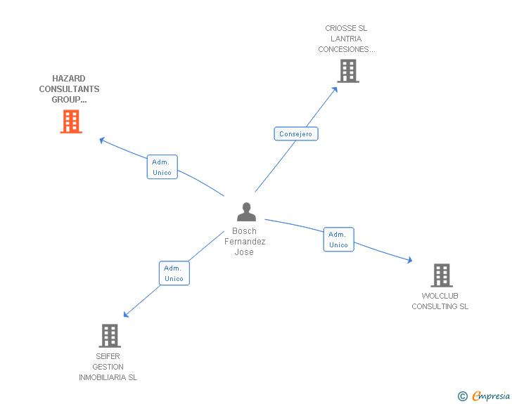 Vinculaciones societarias de HAZARD CONSULTANTS GROUP 2009 SL