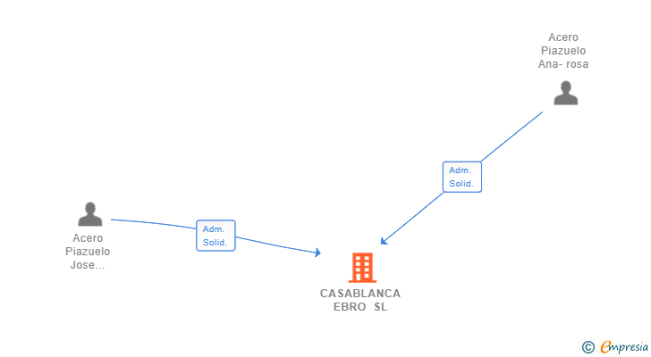 Vinculaciones societarias de CASABLANCA EBRO SL