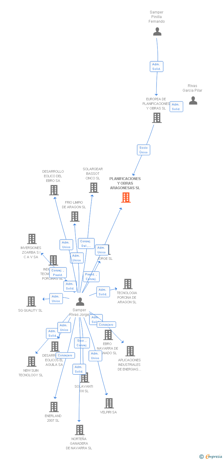 Vinculaciones societarias de PLANIFICACIONES Y OBRAS ARAGONESAS SL
