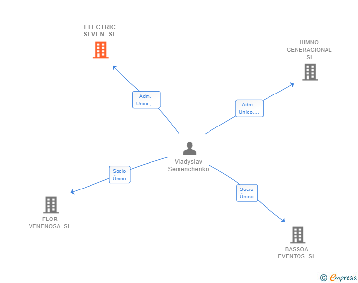 Vinculaciones societarias de ELECTRIC SEVEN SL