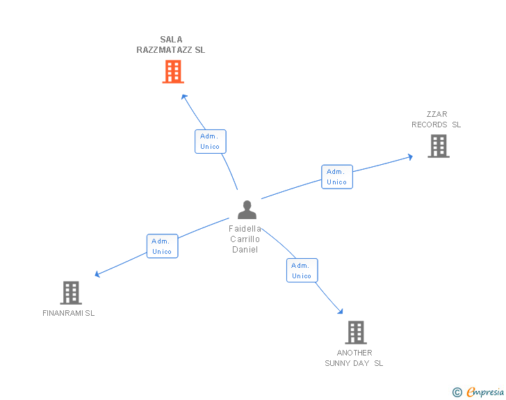 Vinculaciones societarias de SALA RAZZMATAZZ SL