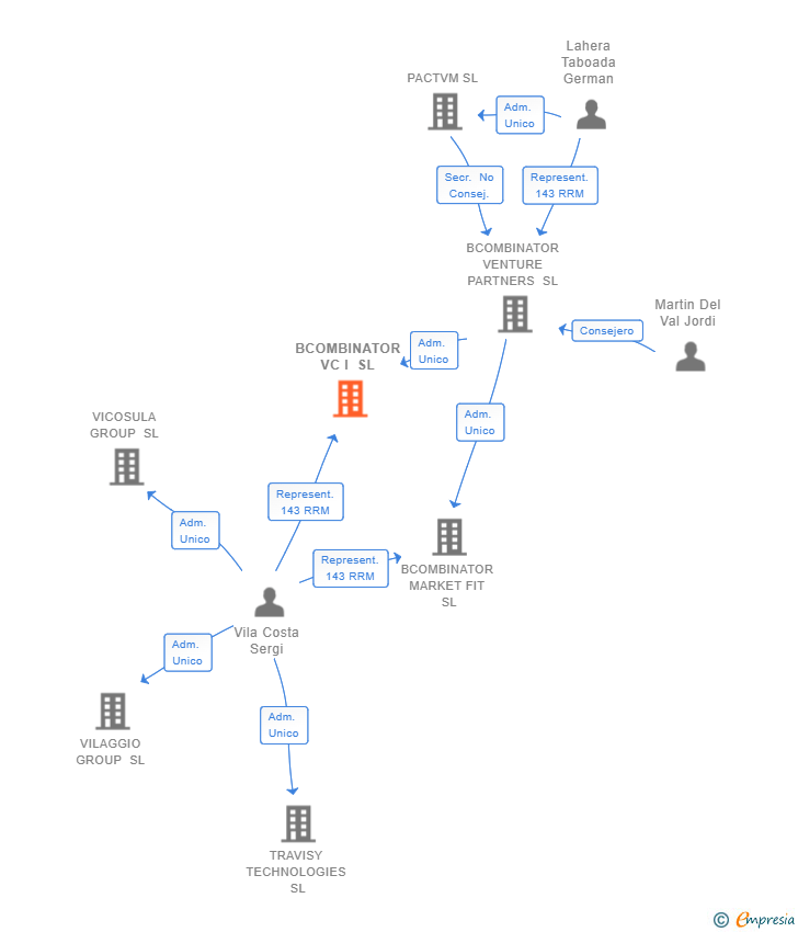 Vinculaciones societarias de BCOMBINATOR VC I SL
