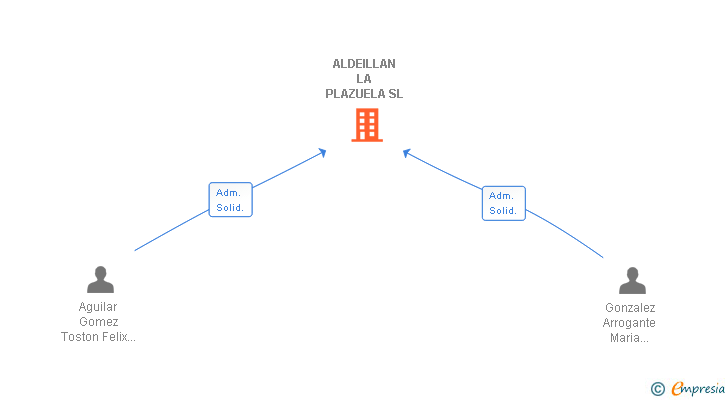 Vinculaciones societarias de ALDEILLAN LA PLAZUELA SL