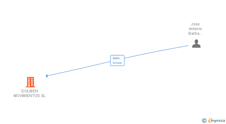 Vinculaciones societarias de DOLMEN MOVIMIENTOS SL