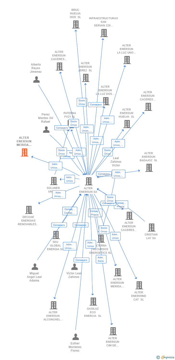 Vinculaciones societarias de ALTER ENERSUN MERIDA DOS SL