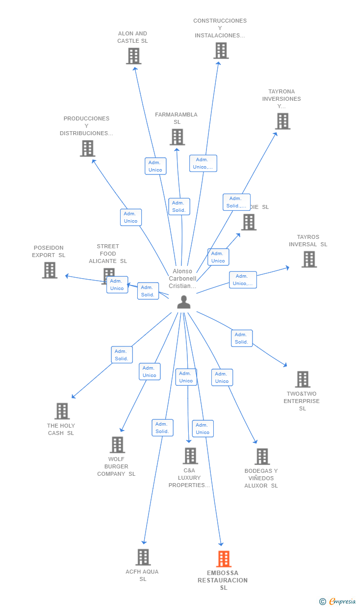 Vinculaciones societarias de EMBOSSA RESTAURACION SL