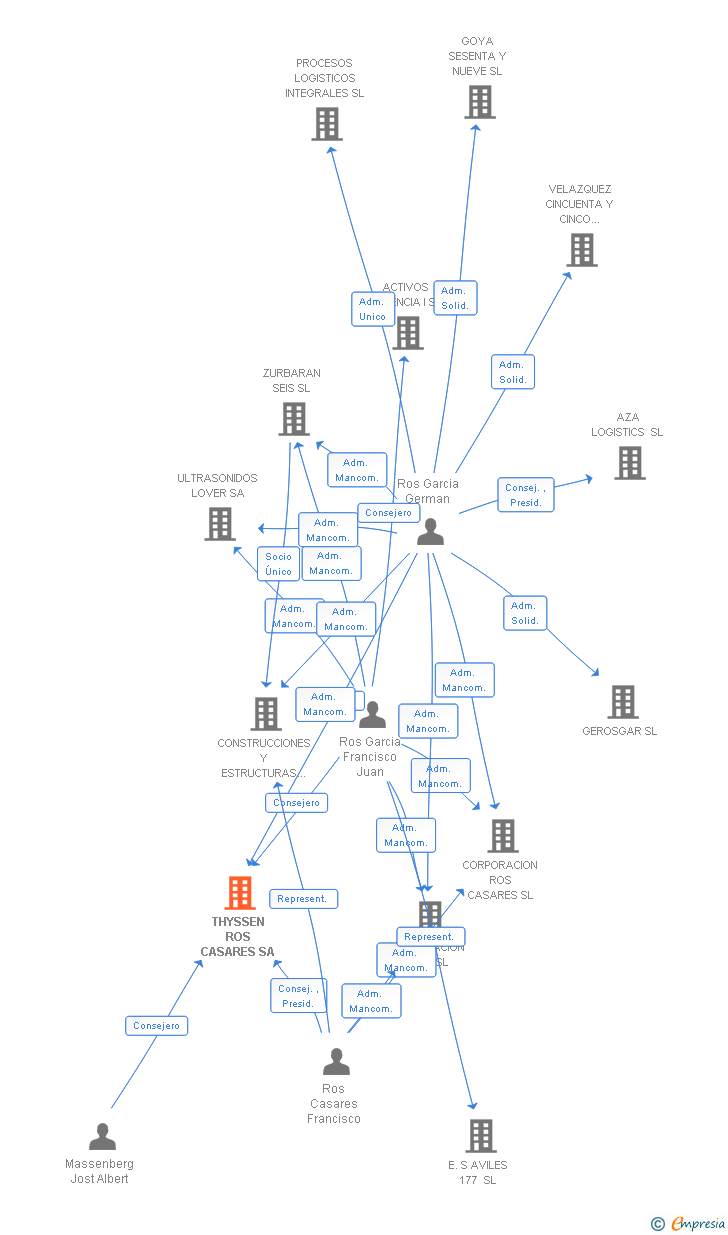 Vinculaciones societarias de THYSSEN ROS CASARES SA