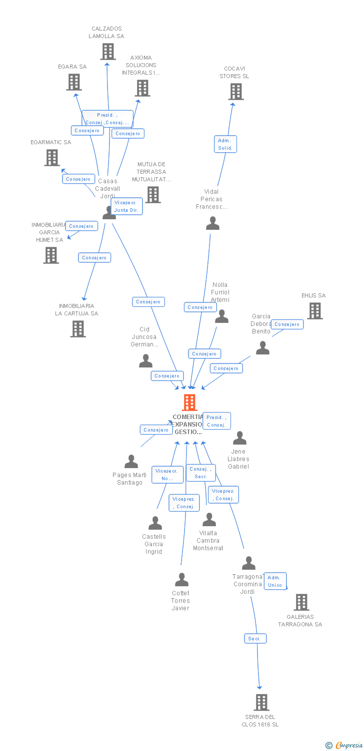 Vinculaciones societarias de COMERTIA EXPANSIO I GESTIO D'ACTIUS SA