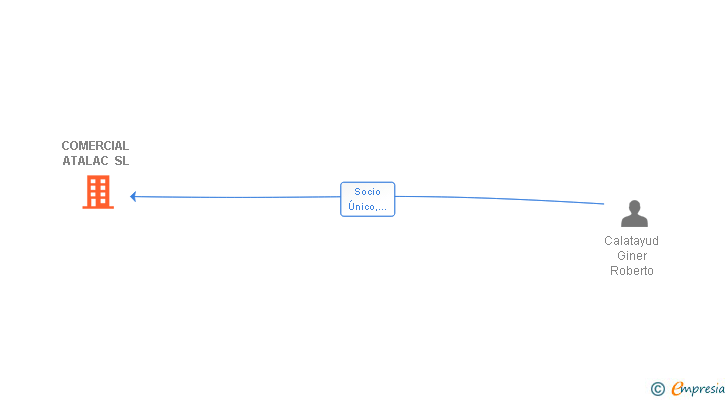 Vinculaciones societarias de COMERCIAL ATALAC SL