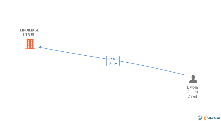 Vinculaciones societarias de LIPOIMAGE LTR SL