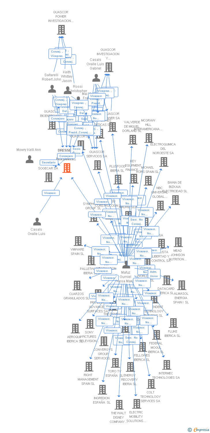 Vinculaciones societarias de SIEMENS ENERGY SA