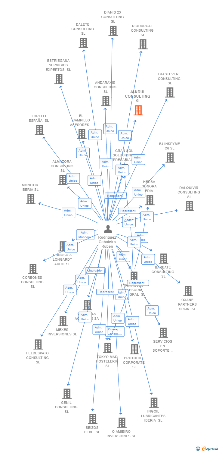 Vinculaciones societarias de R.B. TRADE SL