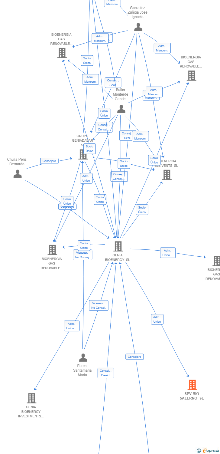 Vinculaciones societarias de SPV BIO SALERNO SL