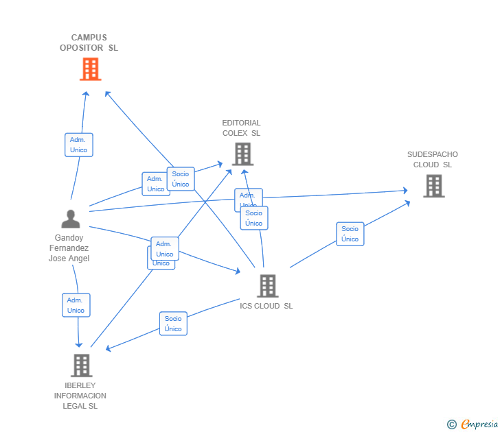 Vinculaciones societarias de CAMPUS OPOSITOR SL