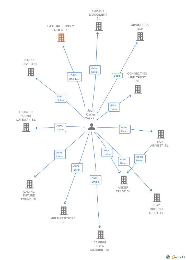 Vinculaciones societarias de GLOBALSUPPLY TOOLS SL