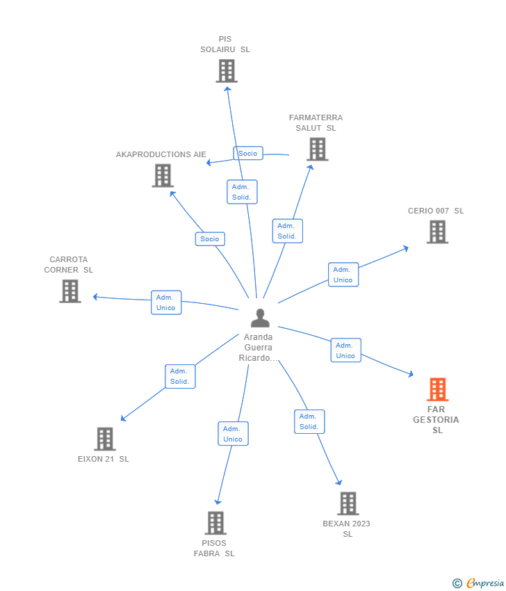 Vinculaciones societarias de FAR GESTORIA SL