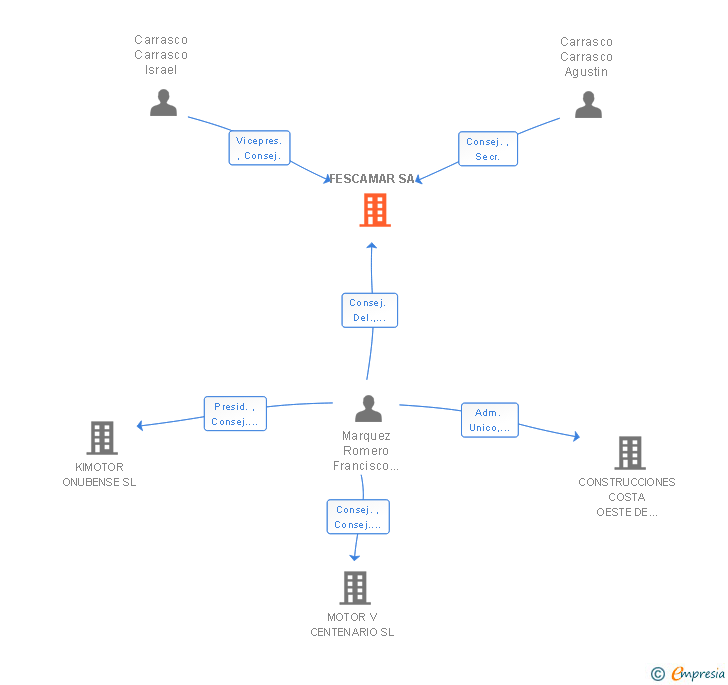 Vinculaciones societarias de FESCAMAR SA