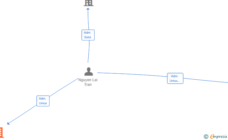 Vinculaciones societarias de AM THUC VIET NAM SL