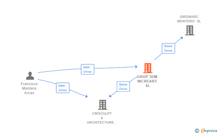 Vinculaciones societarias de GRUP 3DM INCREART SL