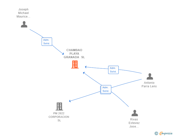 Vinculaciones societarias de CHAMBAO PLAYA GRANADA SL