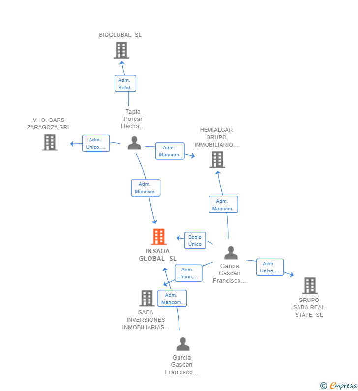 Vinculaciones societarias de INSADA GLOBAL SL