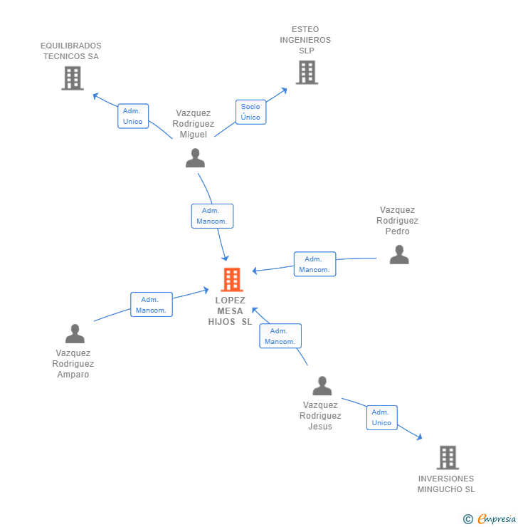 Vinculaciones societarias de LOPEZ MESA HIJOS SL
