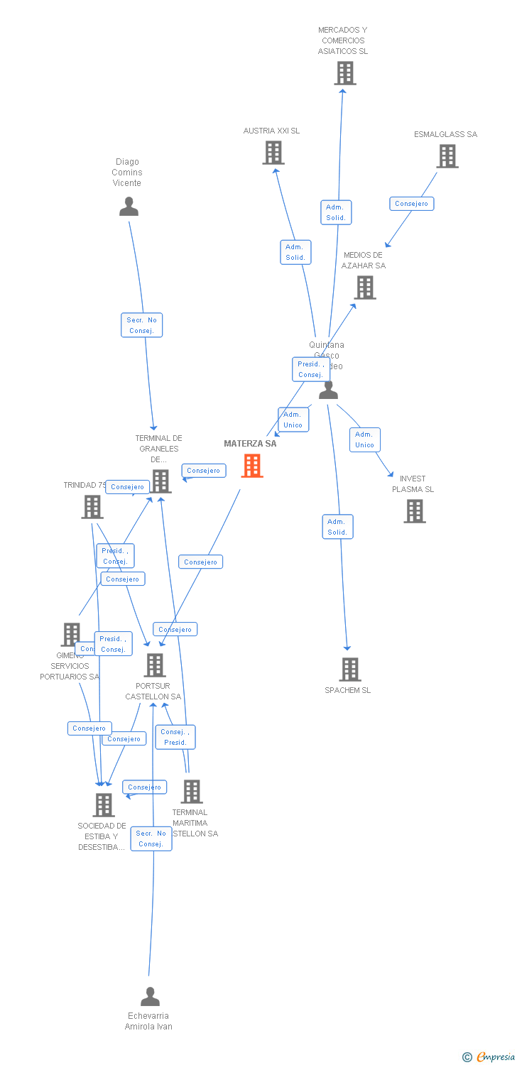 Vinculaciones societarias de MATERZA SA