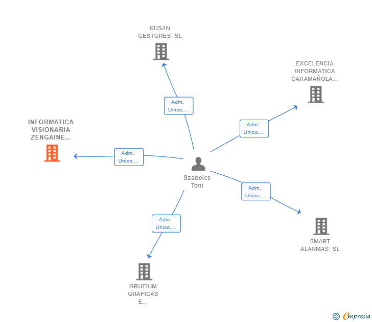Vinculaciones societarias de INFORMATICA VISIONARIA ZENGAINE SL