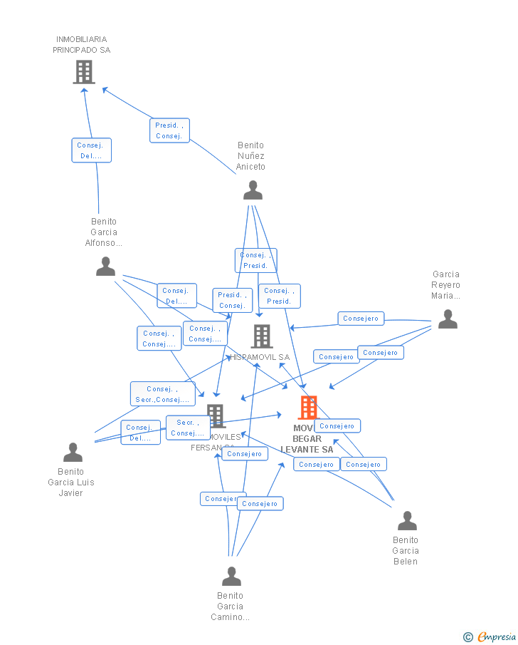 Vinculaciones societarias de MOVIL BEGAR LEVANTE SA