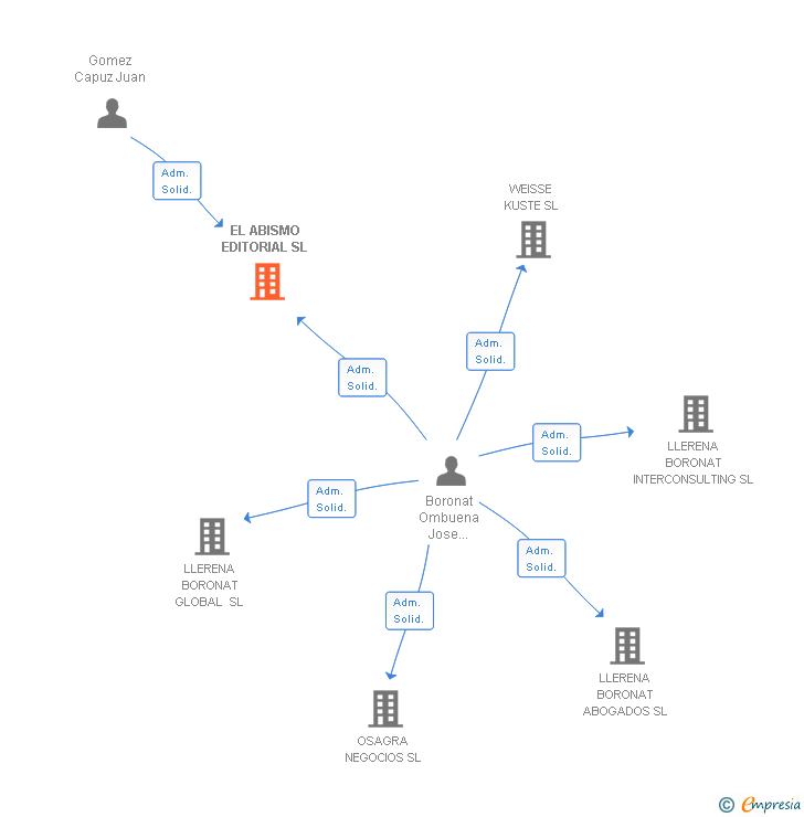 Vinculaciones societarias de WK PATRIMONIO E INVERSIONES SL