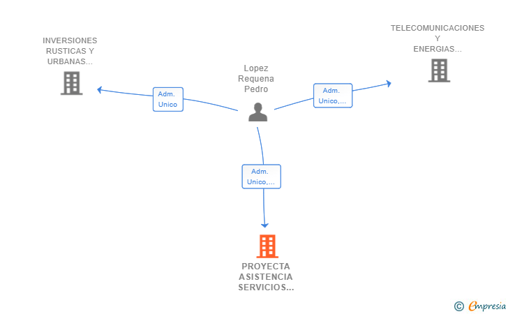 Vinculaciones societarias de PROYECTA ASISTENCIA SERVICIOS Y MANTENIMIENTOS SL