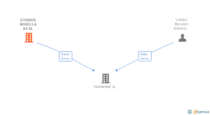 Vinculaciones societarias de STUDIOS NOVELLA 04 SL