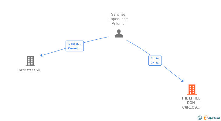 Vinculaciones societarias de THE LITTLE DON CARLOS HOSTELERIA SL