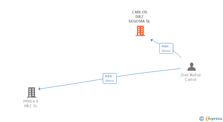 Vinculaciones societarias de CARLOS DIEZ SEGOVIA SL