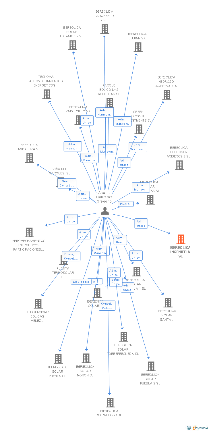 Vinculaciones societarias de IBEREOLICA INGENIERIA SL