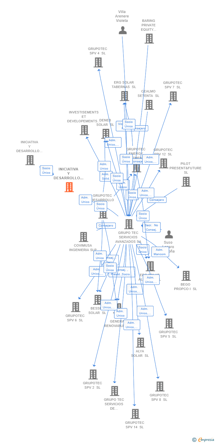 Vinculaciones societarias de INICIATIVA Y DESARROLLO ENERGETICO PLANTA 7 SL