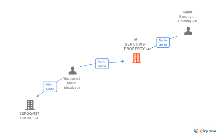 Vinculaciones societarias de M BERGQVIST PROPERTY SL