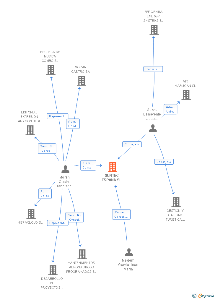 Vinculaciones societarias de GUNTEC ESPAÑA SL (EXTINGUIDA)