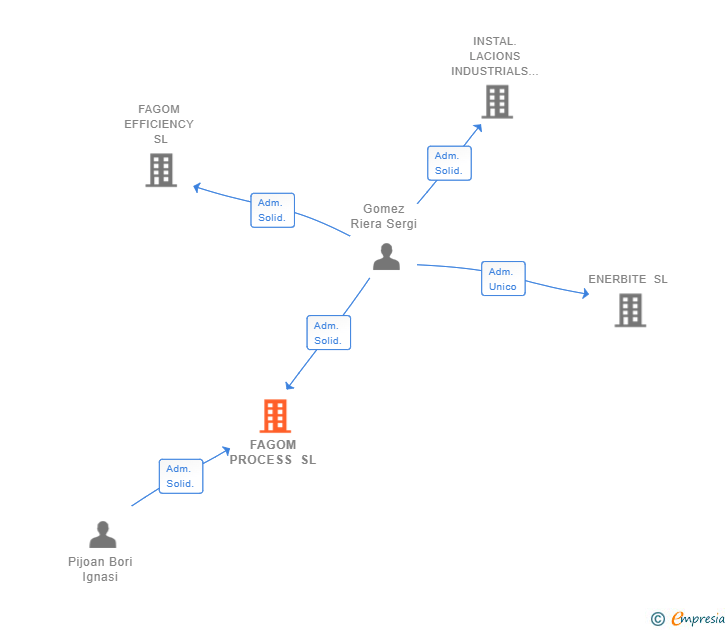 Vinculaciones societarias de FAGOM PROCESS SL